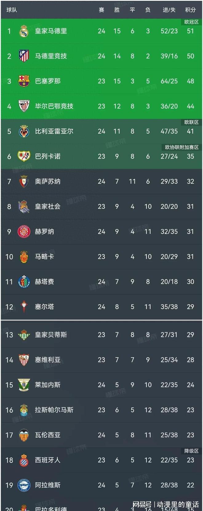 包含V体育：西甲球队皇家社会球迷众筹奖金，激励球队保级的词条